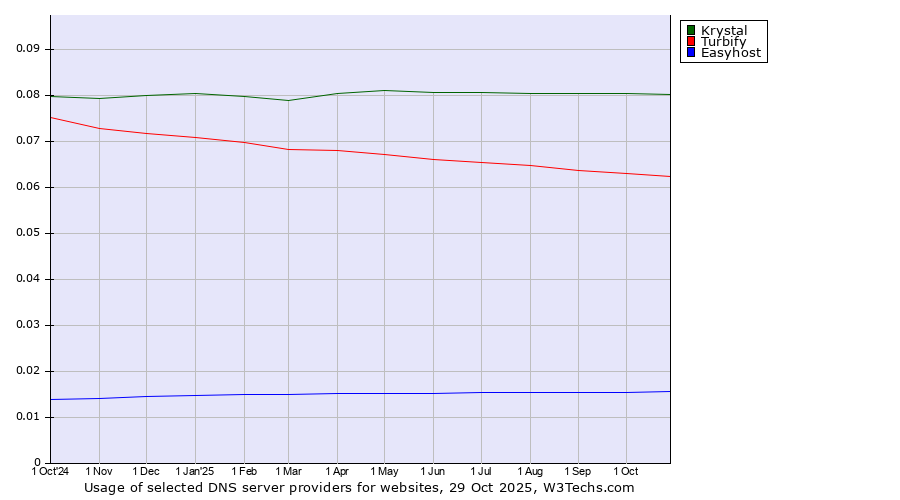 Historical trends in the usage of Krystal vs. Turbify vs. Easyhost
