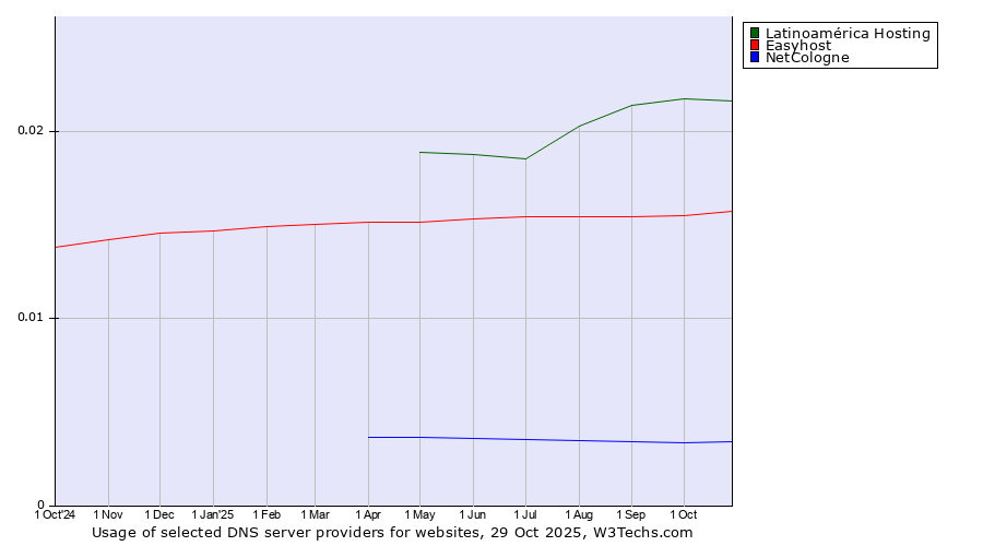 Historical trends in the usage of Latinoamérica Hosting vs. Easyhost vs. NetCologne