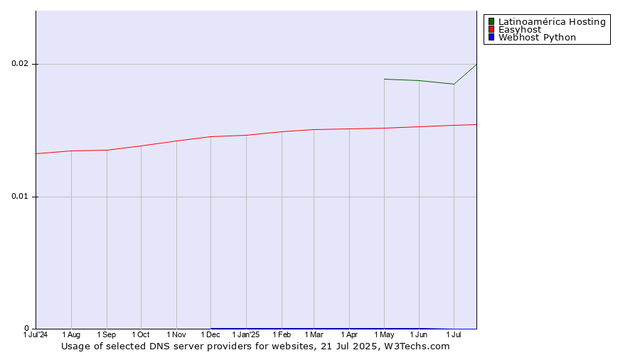 Historical trends in the usage of Latinoamérica Hosting vs. Easyhost vs. Webhost Python