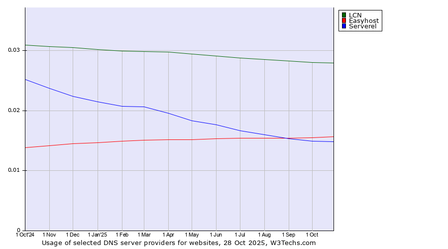 Historical trends in the usage of LCN vs. Easyhost vs. Serverel