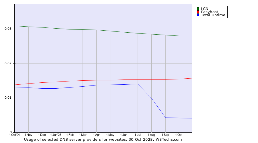Historical trends in the usage of LCN vs. Easyhost vs. Total Uptime