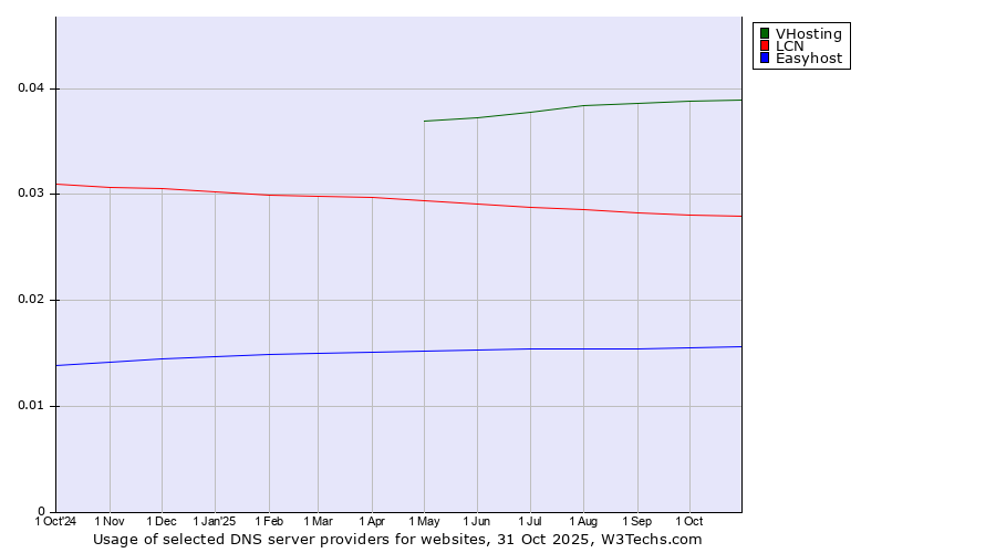 Historical trends in the usage of VHosting vs. LCN vs. Easyhost