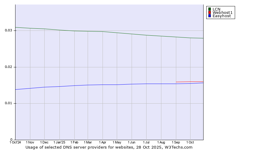 Historical trends in the usage of LCN vs. Webhost1 vs. Easyhost