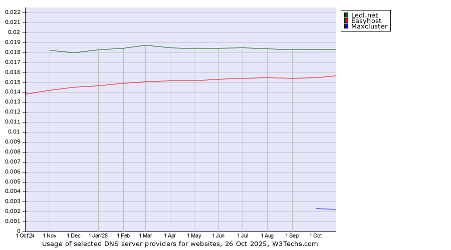 Historical trends in the usage of Ledl.net vs. Easyhost vs. Maxcluster