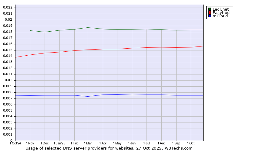 Historical trends in the usage of Ledl.net vs. Easyhost vs. mCloud