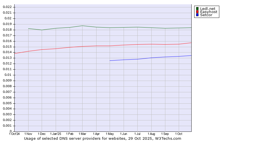 Historical trends in the usage of Ledl.net vs. Easyhost vs. Setcor