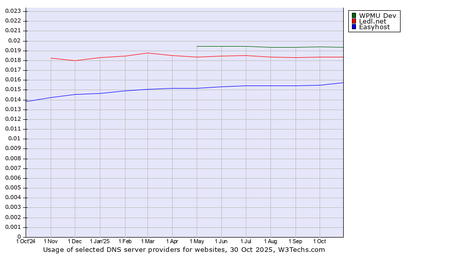 Historical trends in the usage of WPMU Dev vs. Ledl.net vs. Easyhost