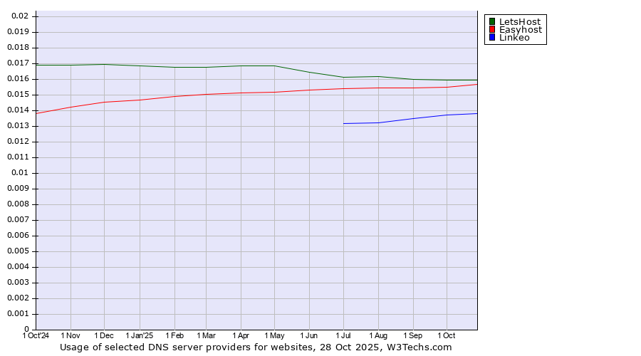 Historical trends in the usage of LetsHost vs. Easyhost vs. Linkeo