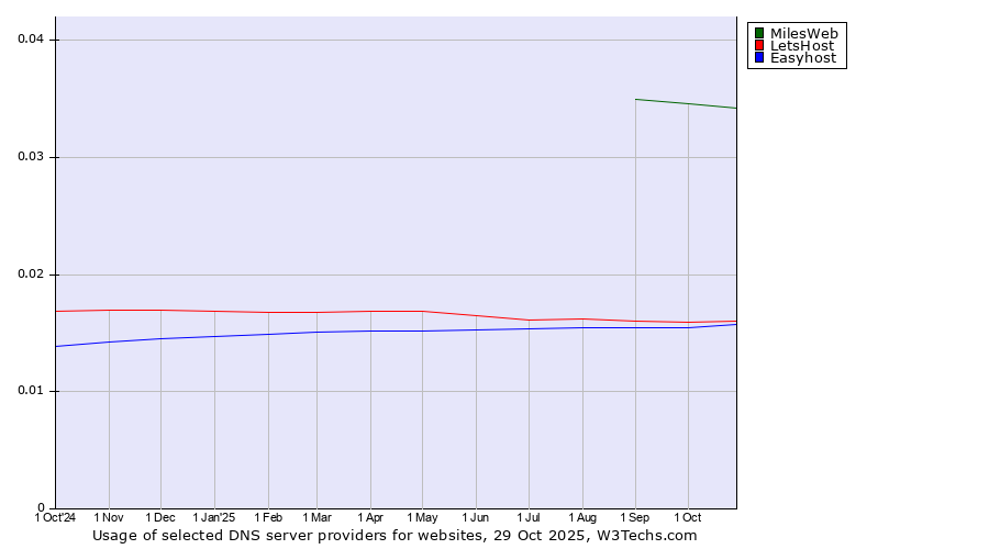 Historical trends in the usage of MilesWeb vs. LetsHost vs. Easyhost