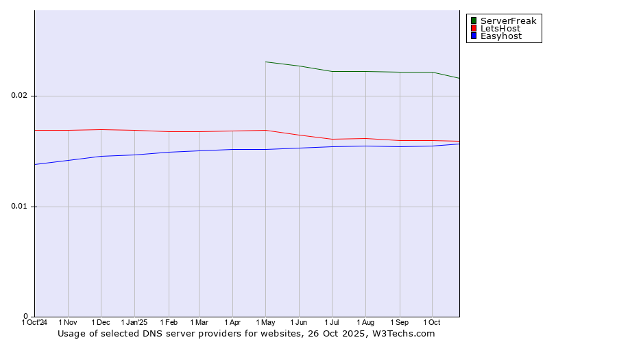 Historical trends in the usage of ServerFreak vs. LetsHost vs. Easyhost