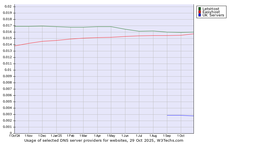 Historical trends in the usage of LetsHost vs. Easyhost vs. UK Servers