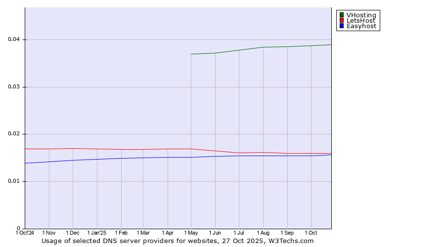 Historical trends in the usage of VHosting vs. LetsHost vs. Easyhost