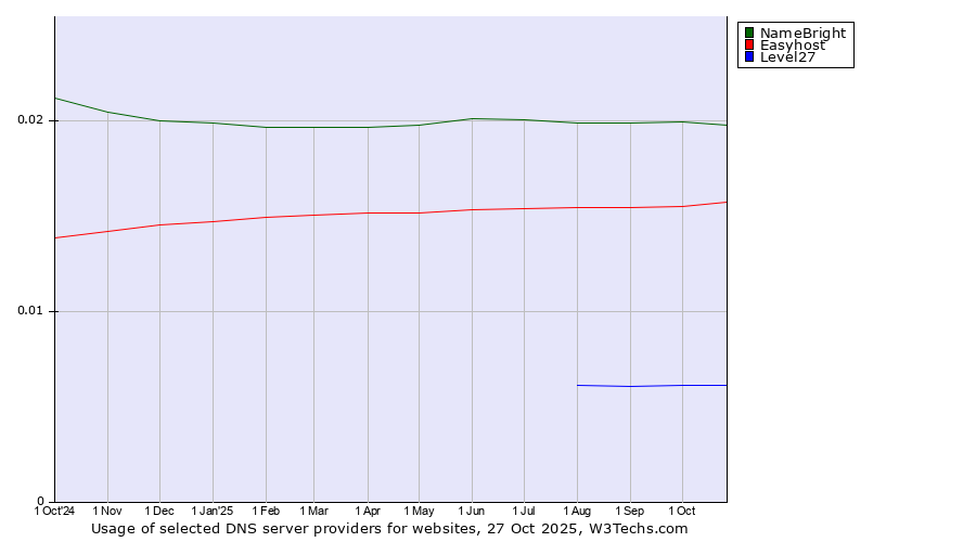 Historical trends in the usage of NameBright vs. Easyhost vs. Level27