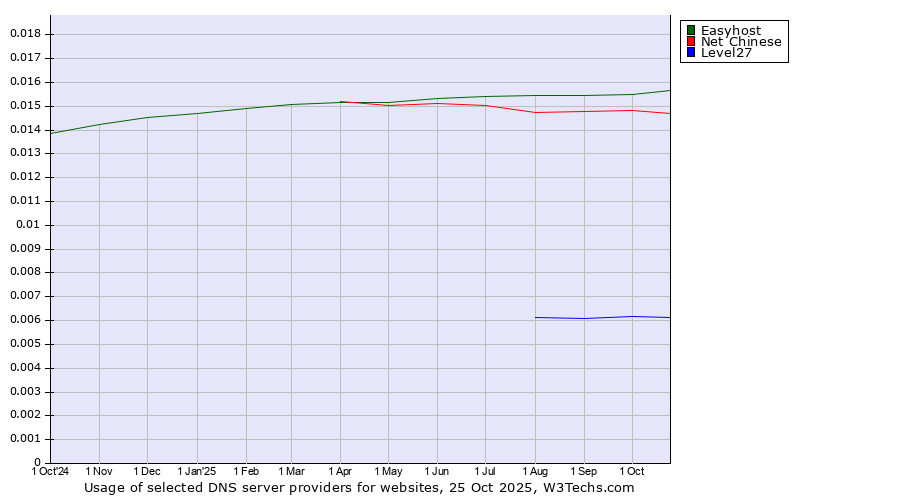 Historical trends in the usage of Easyhost vs. Net Chinese vs. Level27