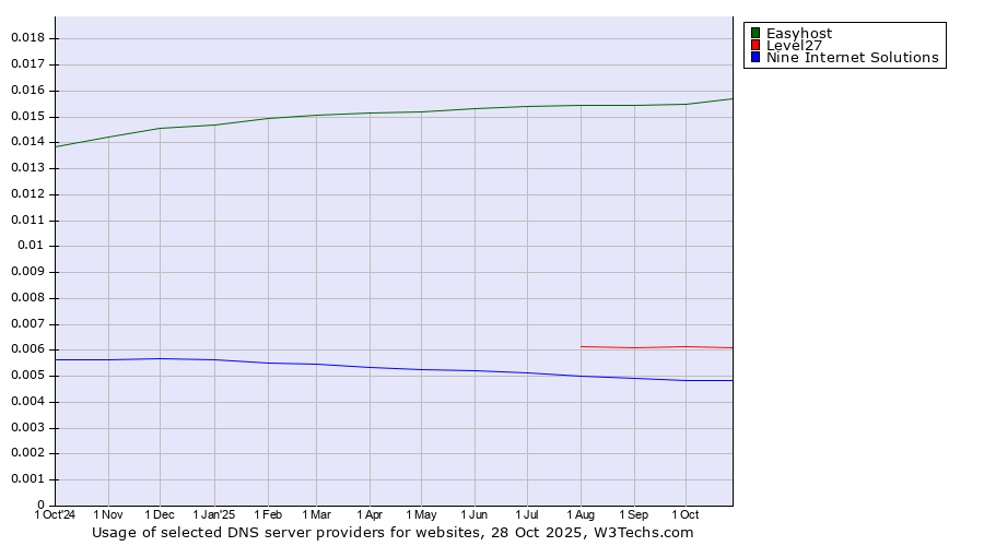 Historical trends in the usage of Easyhost vs. Level27 vs. Nine Internet Solutions