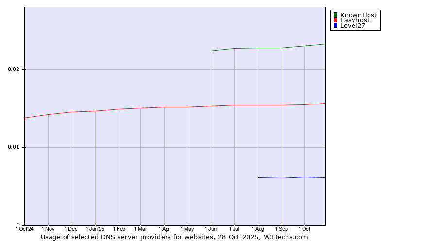 Historical trends in the usage of KnownHost vs. Easyhost vs. Level27