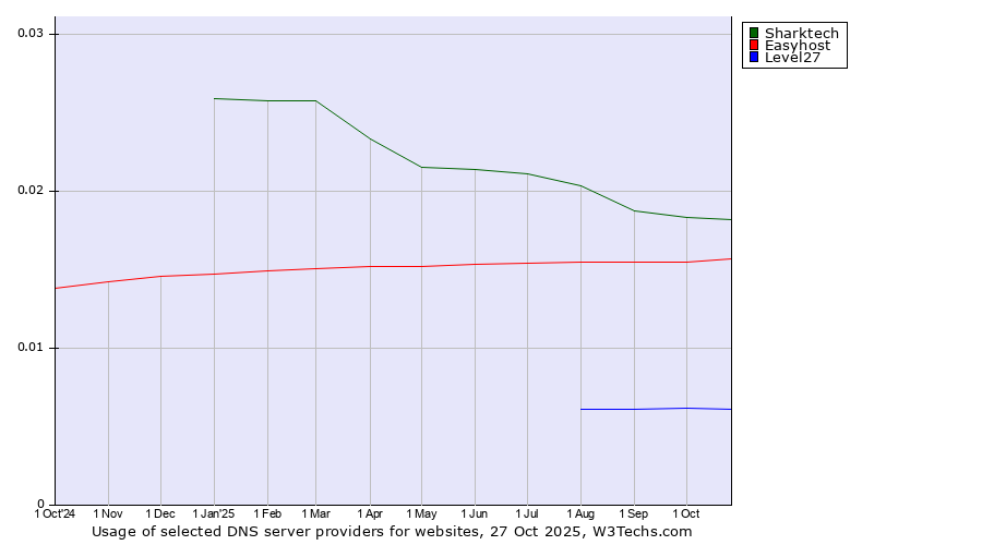 Historical trends in the usage of Sharktech vs. Easyhost vs. Level27