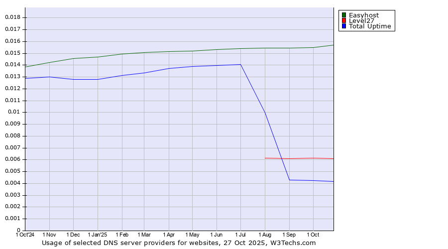Historical trends in the usage of Easyhost vs. Level27 vs. Total Uptime