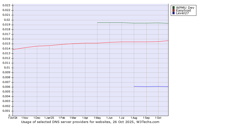 Historical trends in the usage of WPMU Dev vs. Easyhost vs. Level27