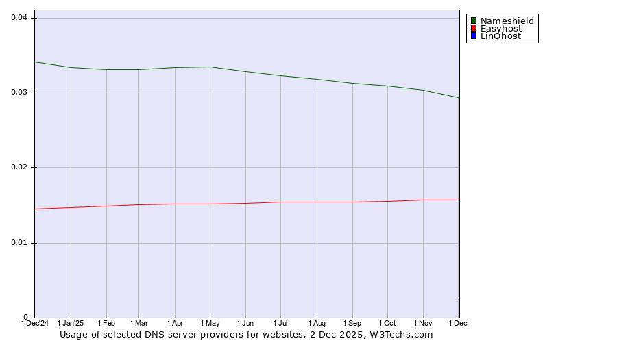 Historical trends in the usage of Nameshield vs. Easyhost vs. LinQhost