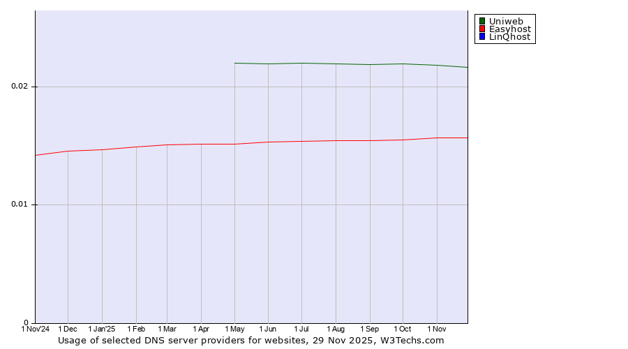Historical trends in the usage of Uniweb vs. Easyhost vs. LinQhost