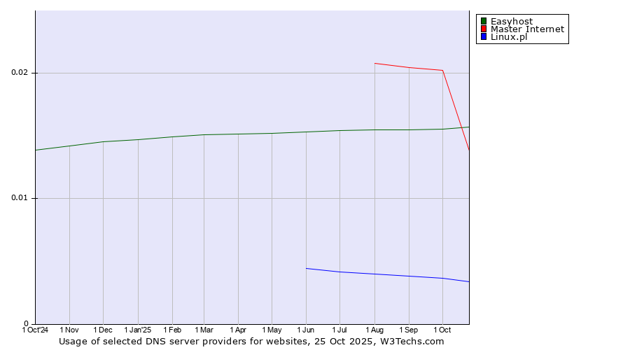 Historical trends in the usage of Master Internet vs. Easyhost vs. Linux.pl