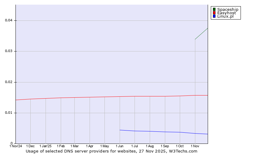 Historical trends in the usage of Spaceship vs. Easyhost vs. Linux.pl