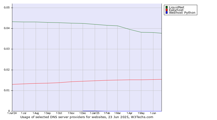 Historical trends in the usage of LiquidNet vs. Easyhost vs. Webhost Python