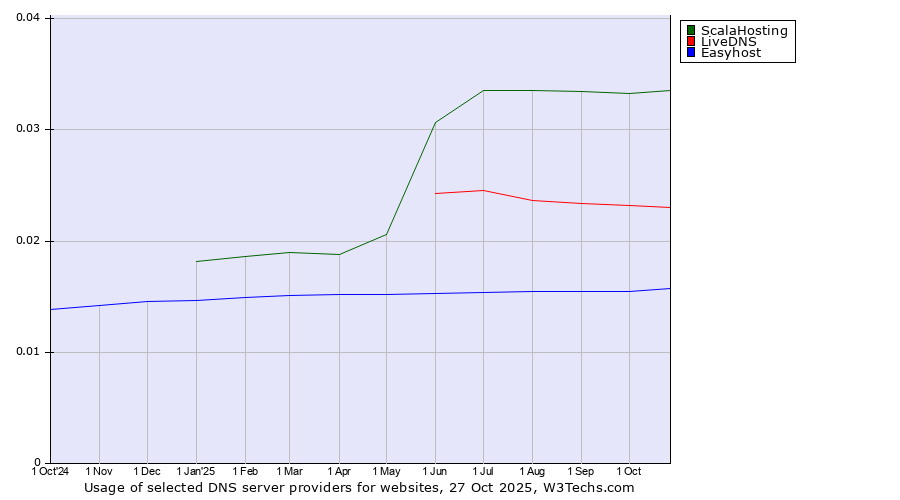 Historical trends in the usage of ScalaHosting vs. LiveDNS vs. Easyhost