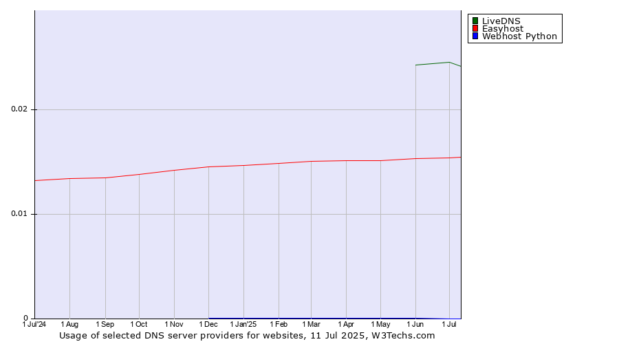 Historical trends in the usage of LiveDNS vs. Easyhost vs. Webhost Python