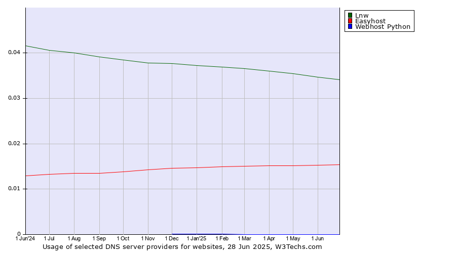 Historical trends in the usage of Lnw vs. Easyhost vs. Webhost Python