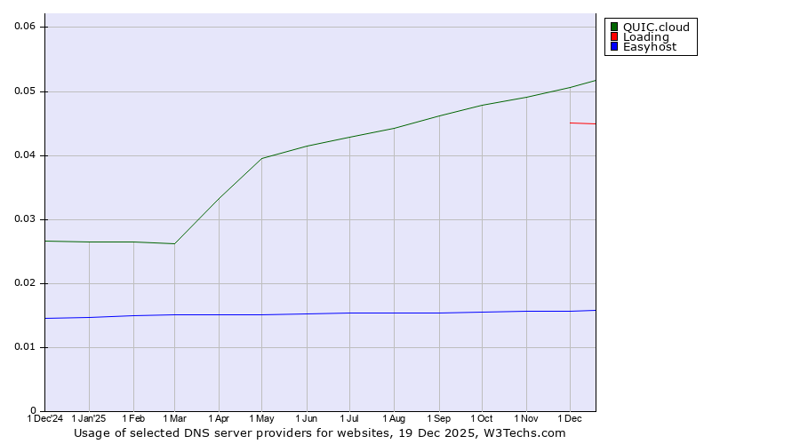Historical trends in the usage of QUIC.cloud vs. Loading vs. Easyhost