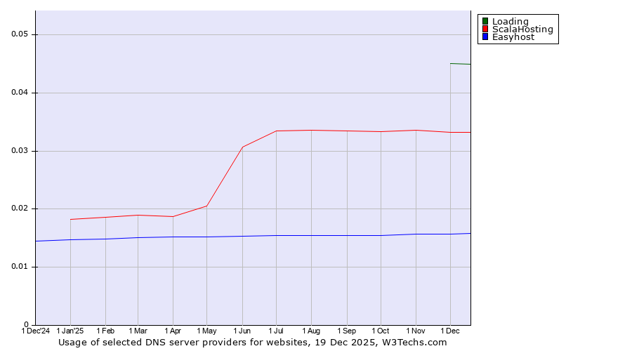 Historical trends in the usage of Loading vs. ScalaHosting vs. Easyhost