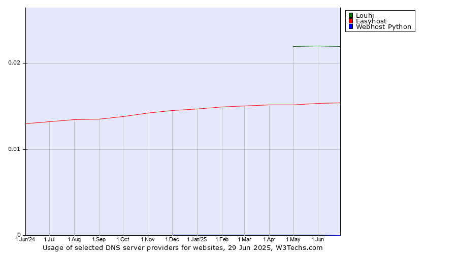 Historical trends in the usage of Louhi vs. Easyhost vs. Webhost Python