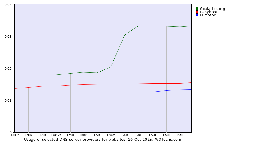 Historical trends in the usage of ScalaHosting vs. Easyhost vs. LPMotor