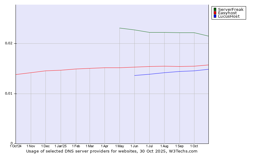 Historical trends in the usage of ServerFreak vs. Easyhost vs. LucusHost