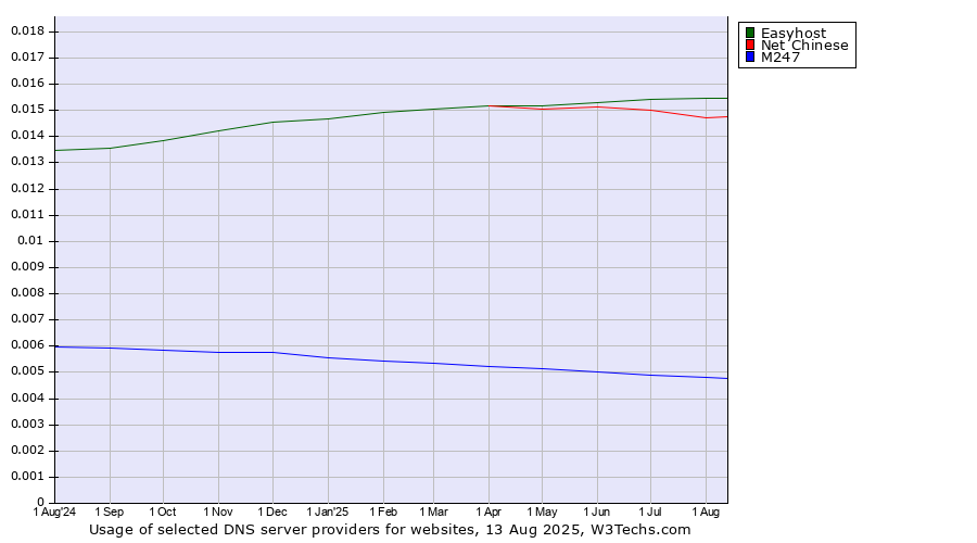 Historical trends in the usage of Easyhost vs. Net Chinese vs. M247