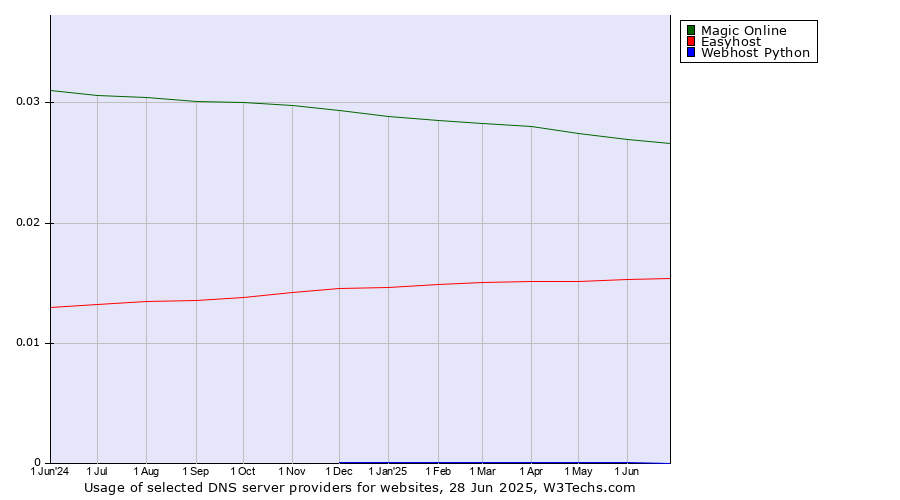 Historical trends in the usage of Magic Online vs. Easyhost vs. Webhost Python