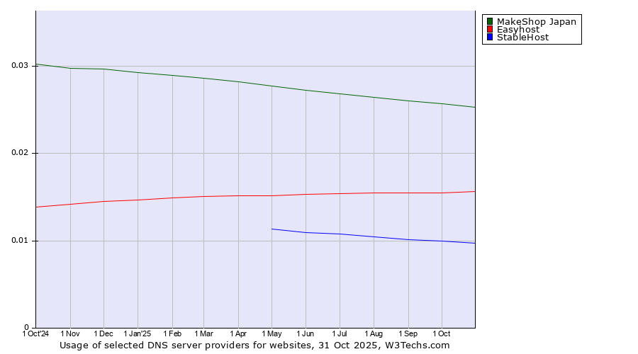 Historical trends in the usage of MakeShop Japan vs. Easyhost vs. StableHost