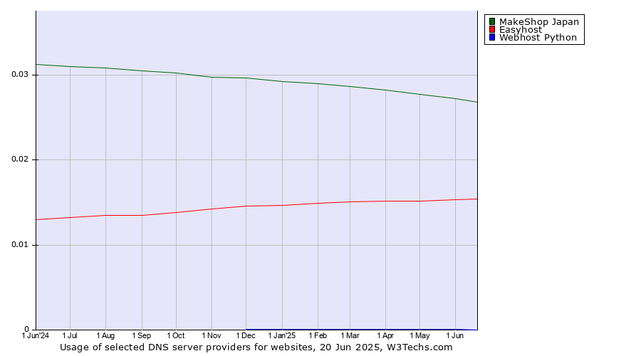 Historical trends in the usage of MakeShop Japan vs. Easyhost vs. Webhost Python