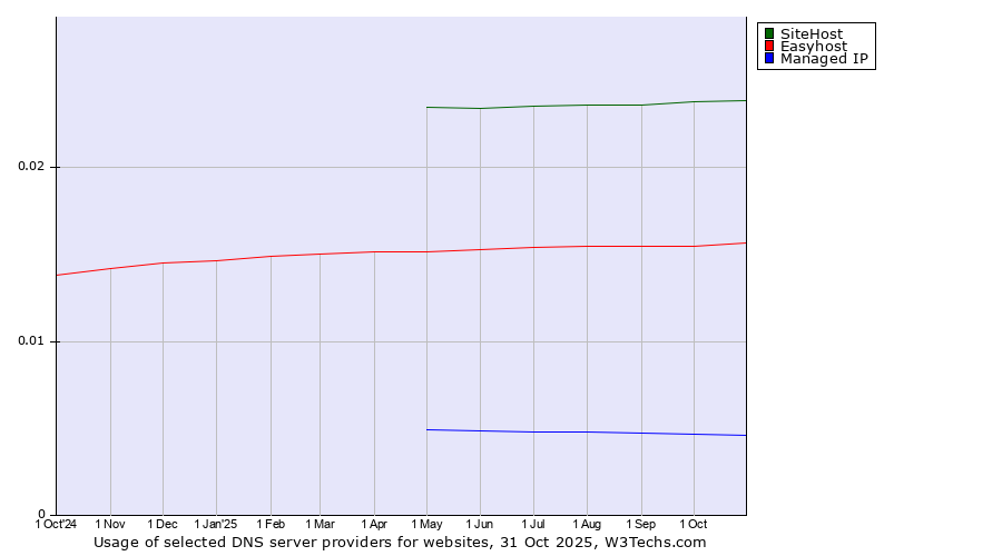 Historical trends in the usage of SiteHost vs. Easyhost vs. Managed IP