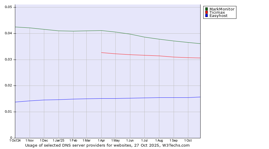 Historical trends in the usage of MarkMonitor vs. Ticimax vs. Easyhost