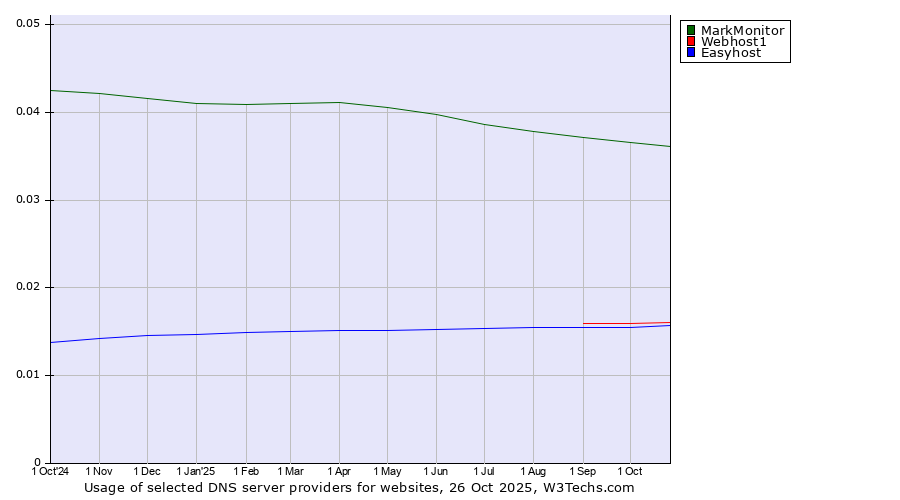 Historical trends in the usage of MarkMonitor vs. Webhost1 vs. Easyhost