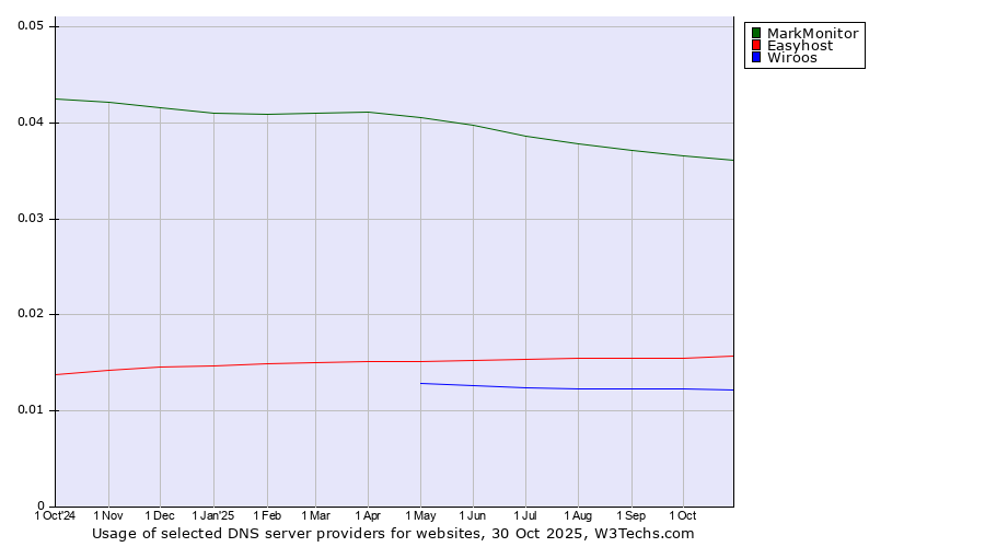 Historical trends in the usage of MarkMonitor vs. Easyhost vs. Wiroos