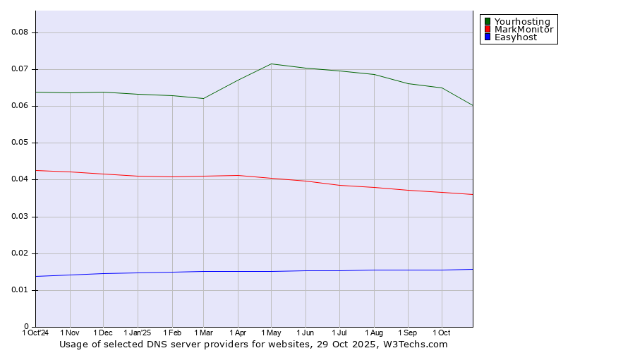 Historical trends in the usage of Yourhosting vs. MarkMonitor vs. Easyhost