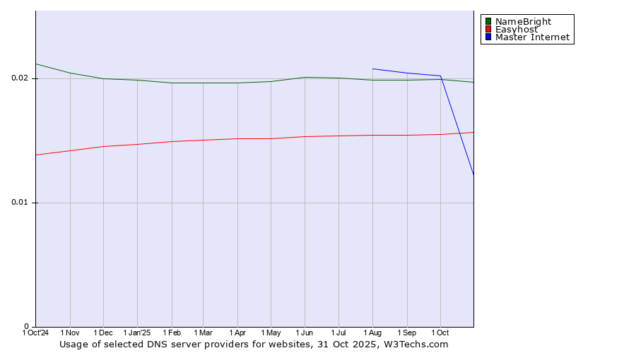 Historical trends in the usage of NameBright vs. Master Internet vs. Easyhost