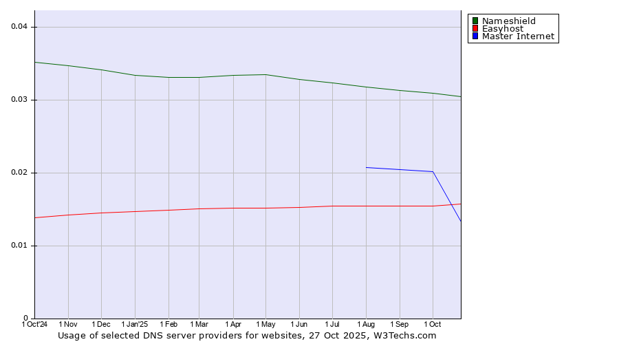 Historical trends in the usage of Nameshield vs. Master Internet vs. Easyhost