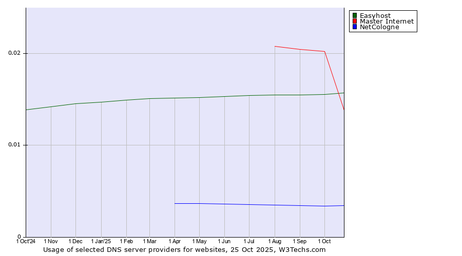 Historical trends in the usage of Master Internet vs. Easyhost vs. NetCologne