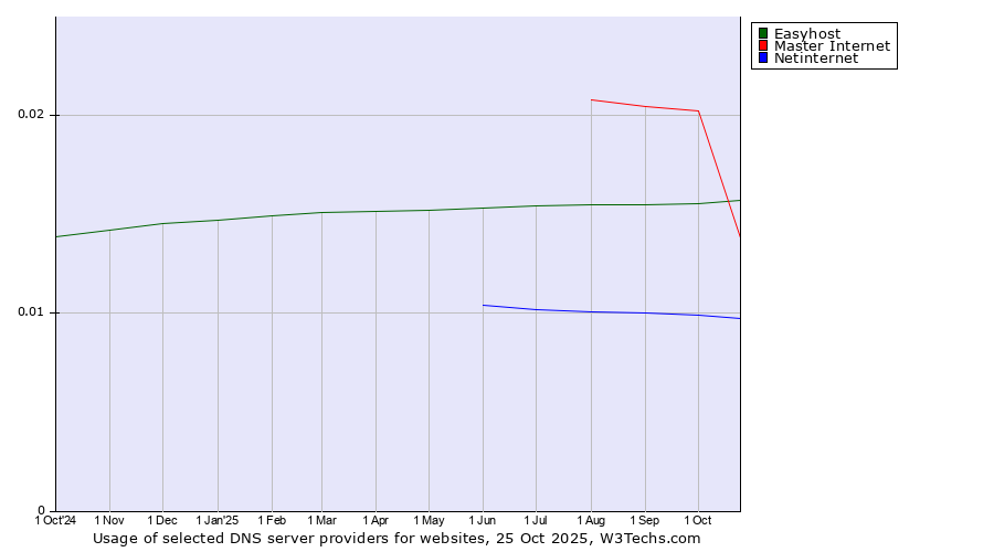 Historical trends in the usage of Master Internet vs. Easyhost vs. Netinternet