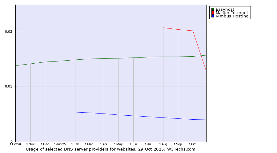 Historical trends in the usage of Easyhost vs. Master Internet vs. Nimbus Hosting